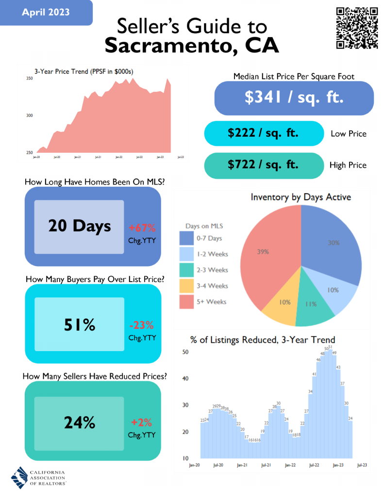 Sacramento home selling